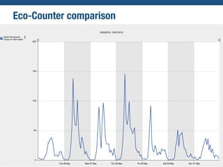 Eco-Counter comparison
 