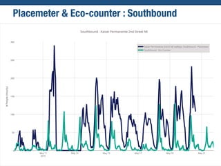 Placemeter & Eco-counter : Southbound
 