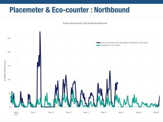 Placemeter & Eco-counter : Northbound
 