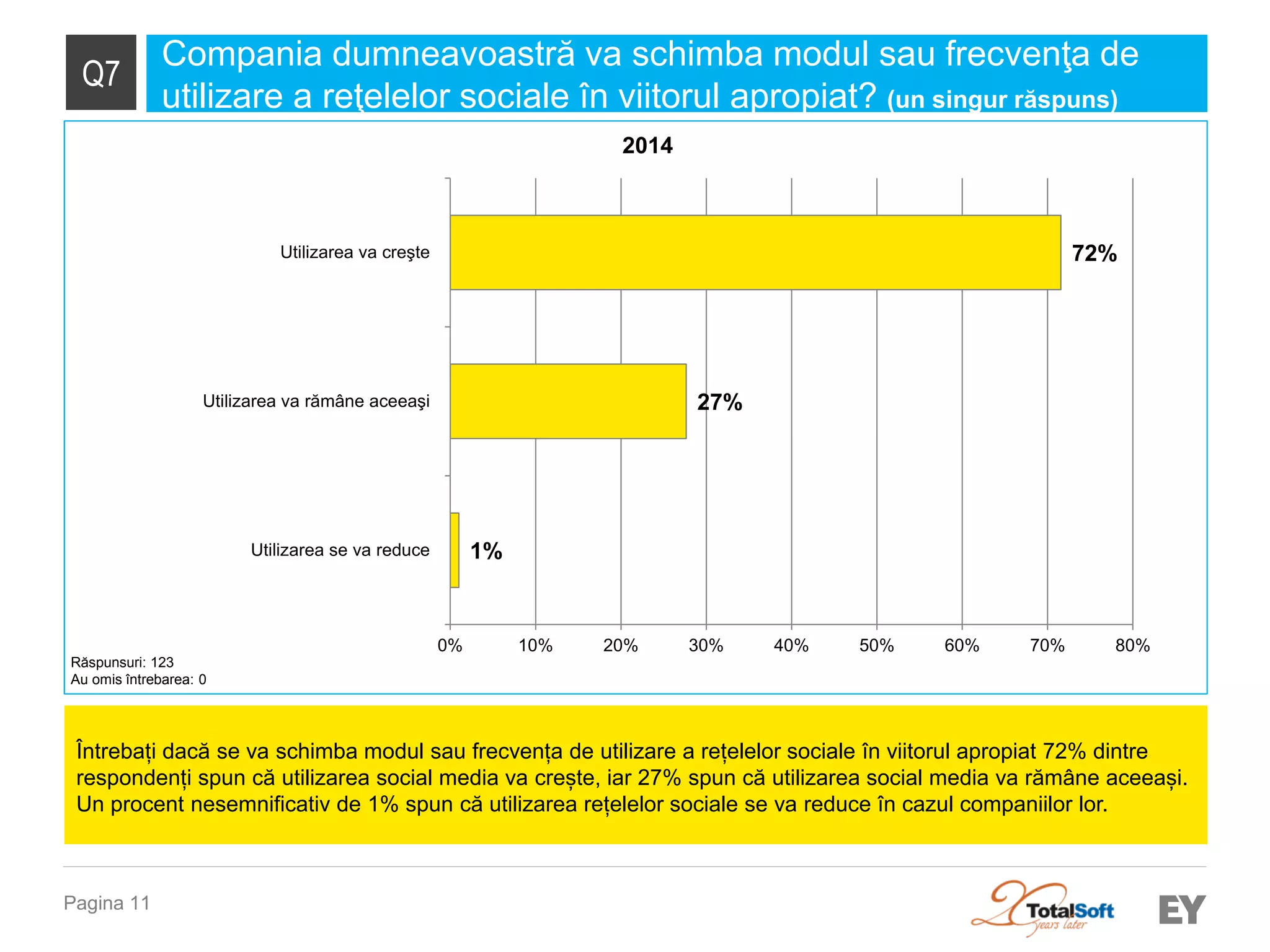 Pagina 11 
Q7 
Compania dumneavoastră va schimba modul sau frecvenţa de utilizare a reţelelor sociale în viitorul apropiat? (un singur răspuns) 
Răspunsuri: 123 
Au omis întrebarea: 0 
Întrebați dacă se va schimba modul sau frecvența de utilizare a rețelelor sociale în viitorul apropiat 72% dintre respondenți spun că utilizarea social media va crește, iar 27% spun că utilizarea social media va rămâne aceeași. Un procent nesemnificativ de 1% spun că utilizarea rețelelor sociale se va reduce în cazul companiilor lor. 
1% 
27% 
72% 
Utilizarea se va reduce 
Utilizarea va rămâne aceeaşi 
Utilizarea va creşte 
0% 
10% 
20% 
30% 
40% 
50% 
60% 
70% 
80% 
2014  