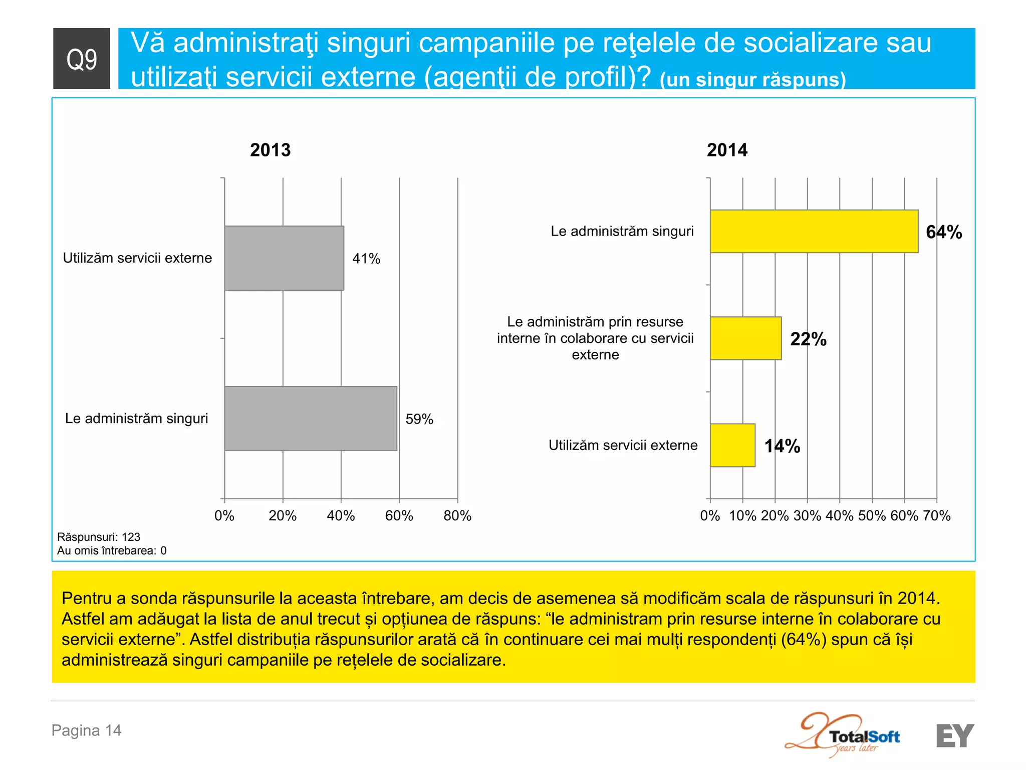 Pagina 14 
Q9 
Vă administraţi singuri campaniile pe reţelele de socializare sau utilizaţi servicii externe (agenţii de profil)? (un singur răspuns) 
Răspunsuri: 123 
Au omis întrebarea: 0 
Pentru a sonda răspunsurile la aceasta întrebare, am decis de asemenea să modificăm scala de răspunsuri în 2014. Astfel am adăugat la lista de anul trecut și opțiunea de răspuns: “le administram prin resurse interne în colaborare cu servicii externe”. Astfel distribuția răspunsurilor arată că în continuare cei mai mulți respondenți (64%) spun că își administrează singuri campaniile pe rețelele de socializare. 
59% 
41% 
0% 
20% 
40% 
60% 
80% 
Le administrăm singuri 
Utilizăm servicii externe 
2013 
14% 
22% 
64% 
0% 
10% 
20% 
30% 
40% 
50% 
60% 
70% 
Utilizăm servicii externe 
Le administrăm prin resurse 
interne în colaborare cu servicii 
externe 
Le administrăm singuri 
2014  