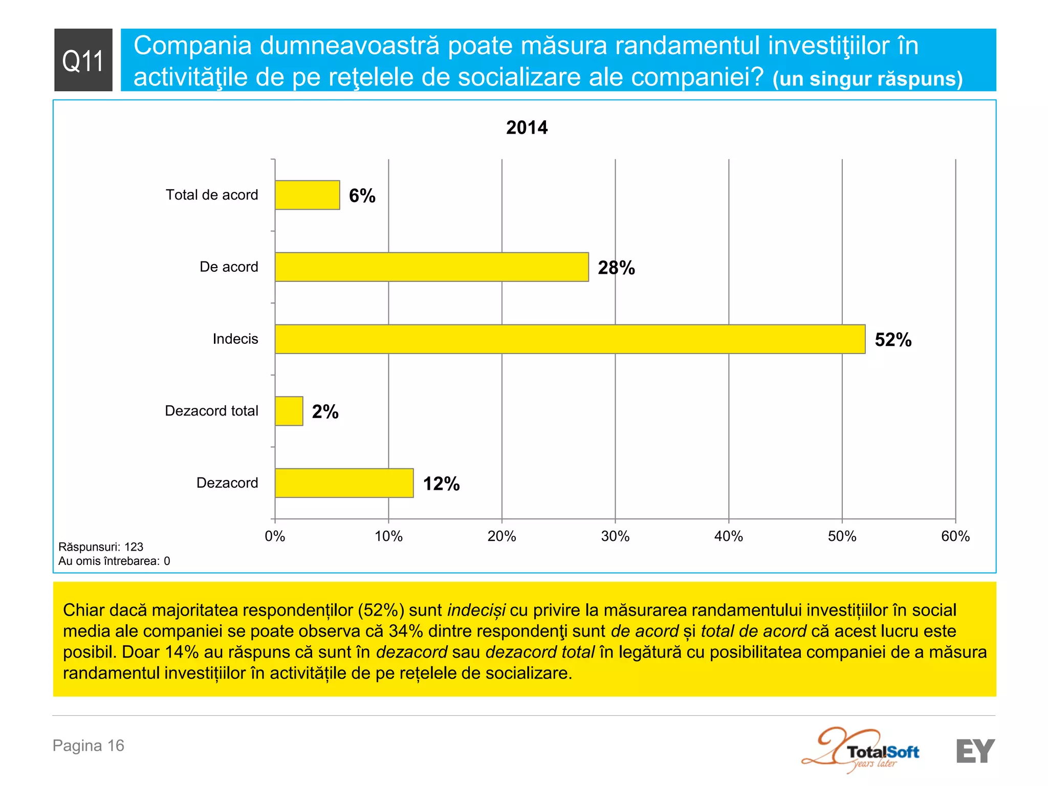 Pagina 16 
Q11 
Compania dumneavoastră poate măsura randamentul investiţiilor în activităţile de pe reţelele de socializare ale companiei? (un singur răspuns) 
Răspunsuri: 123 
Au omis întrebarea: 0 
Chiar dacă majoritatea respondenților (52%) sunt indeciși cu privire la măsurarea randamentului investițiilor în social media ale companiei se poate observa că 34% dintre respondenţi sunt de acord și total de acord că acest lucru este posibil. Doar 14% au răspuns că sunt în dezacord sau dezacord total în legătură cu posibilitatea companiei de a măsura randamentul investițiilor în activitățile de pe rețelele de socializare. 
12% 
2% 
52% 
28% 
6% 
0% 
10% 
20% 
30% 
40% 
50% 
60% 
Dezacord 
Dezacord total 
Indecis 
De acord 
Total de acord 
2014  