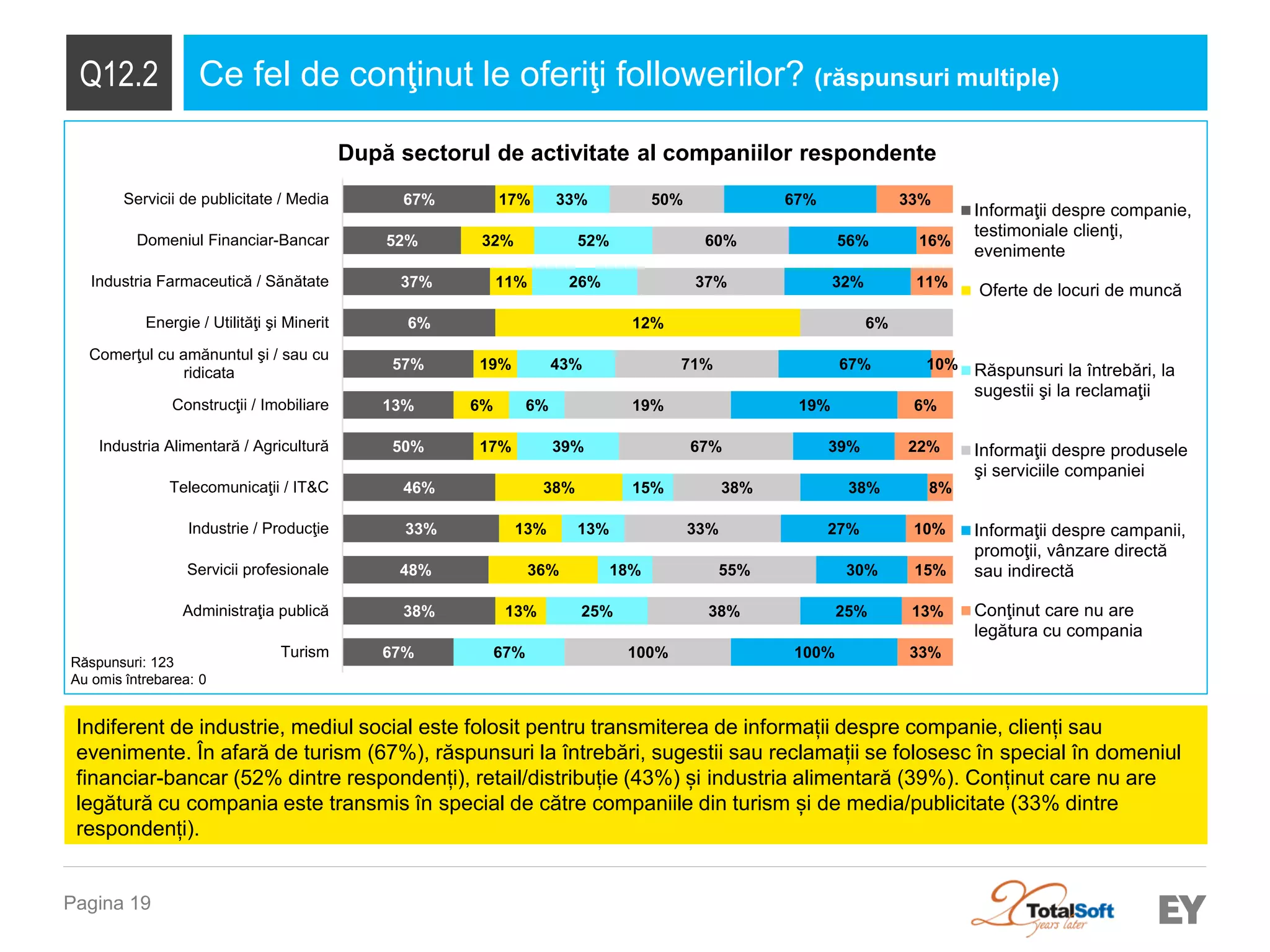 Pagina 19 
Q12.2 
Ce fel de conţinut le oferiţi followerilor? (răspunsuri multiple) 
Indiferent de industrie, mediul social este folosit pentru transmiterea de informații despre companie, clienți sau evenimente. În afară de turism (67%), răspunsuri la întrebări, sugestii sau reclamații se folosesc în special în domeniul financiar-bancar (52% dintre respondenți), retail/distribuție (43%) și industria alimentară (39%). Conținut care nu are legătură cu compania este transmis în special de către companiile din turism și de media/publicitate (33% dintre respondenți). 
Răspunsuri: 123 
Au omis întrebarea: 0 
67% 
38% 
48% 
33% 
46% 
50% 
13% 
57% 
6% 
37% 
52% 
67% 
13% 
36% 
13% 
38% 
17% 
6% 
19% 
12% 
11% 
32% 
17% 
67% 
25% 
18% 
13% 
15% 
39% 
6% 
43% 
26% 
52% 
33% 
100% 
38% 
55% 
33% 
38% 
67% 
19% 
71% 
6% 
37% 
60% 
50% 
100% 
25% 
30% 
27% 
38% 
39% 
19% 
67% 
32% 
56% 
67% 
33% 
13% 
15% 
10% 
8% 
22% 
6% 
10% 
11% 
16% 
33% 
Turism 
Administraţia publică 
Servicii profesionale 
Industrie / Producţie 
Telecomunicaţii / IT&C 
Industria Alimentară / Agricultură 
Construcţii / Imobiliare 
Comerţul cu amănuntul şi / sau cu 
ridicata 
Energie / Utilităţi şi Minerit 
Industria Farmaceutică / Sănătate 
Domeniul Financiar-Bancar 
Servicii de publicitate / Media 
Informaţii despre companie, 
testimoniale clienţi, 
evenimente 
Oferte de locuri de muncă 
Răspunsuri la întrebări, la 
sugestii şi la reclamaţii 
Informaţii despre produsele 
şi serviciile companiei 
Informaţii despre campanii, 
promoţii, vânzare directă 
sau indirectă 
Conţinut care nu are 
legătura cu compania 
După sectorul de activitate al companiilor respondente  