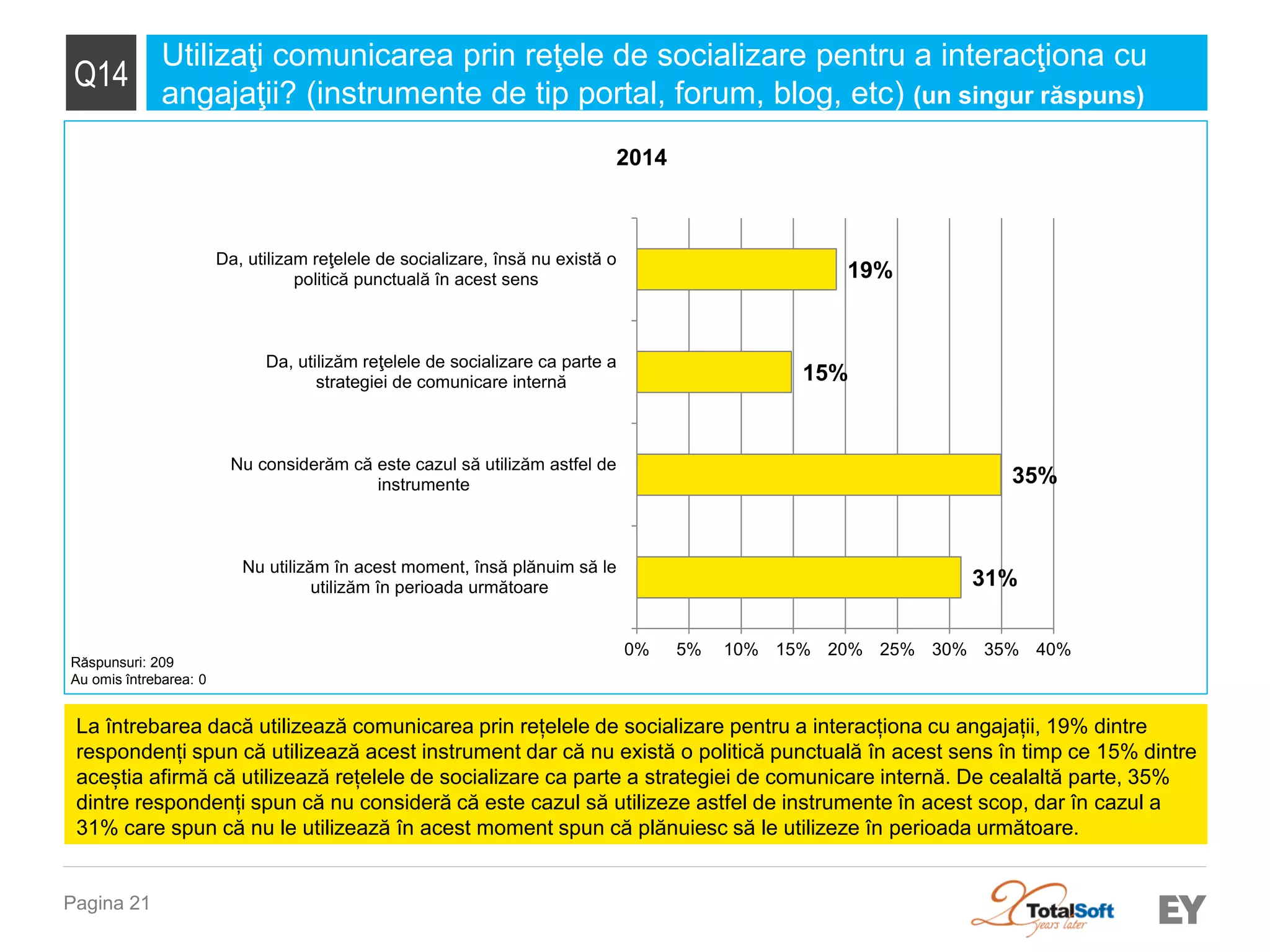 Pagina 21 
Q14 
Utilizaţi comunicarea prin reţele de socializare pentru a interacţiona cu angajaţii? (instrumente de tip portal, forum, blog, etc) (un singur răspuns) 
La întrebarea dacă utilizează comunicarea prin rețelele de socializare pentru a interacționa cu angajații, 19% dintre respondenți spun că utilizează acest instrument dar că nu există o politică punctuală în acest sens în timp ce 15% dintre aceștia afirmă că utilizează rețelele de socializare ca parte a strategiei de comunicare internă. De cealaltă parte, 35% dintre respondenți spun că nu consideră că este cazul să utilizeze astfel de instrumente în acest scop, dar în cazul a 31% care spun că nu le utilizează în acest moment spun că plănuiesc să le utilizeze în perioada următoare. 
Răspunsuri: 209 
Au omis întrebarea: 0 
31% 
35% 
15% 
19% 
0% 
5% 
10% 
15% 
20% 
25% 
30% 
35% 
40% 
Nu utilizăm în acest moment, însă plănuim să le 
utilizăm în perioada următoare 
Nu considerăm că este cazul să utilizăm astfel de 
instrumente 
Da, utilizăm reţelele de socializare ca parte a 
strategiei de comunicare internă 
Da, utilizam reţelele de socializare, însă nu există o 
politică punctuală în acest sens 
2014  