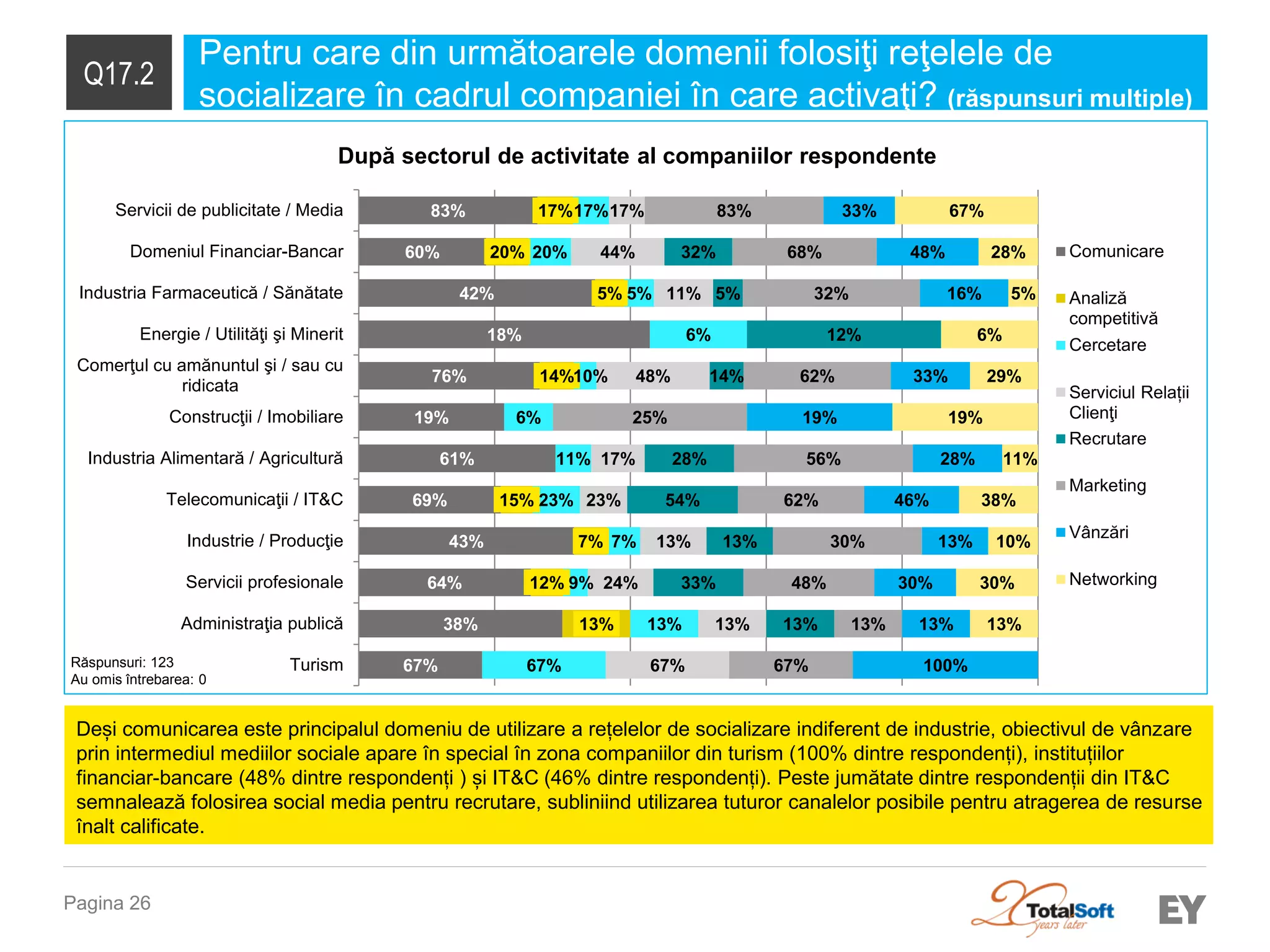 Pagina 26 
Q17.2 
Pentru care din următoarele domenii folosiţi reţelele de socializare în cadrul companiei în care activaţi? (răspunsuri multiple) 
Răspunsuri: 123 
Au omis întrebarea: 0 
Deși comunicarea este principalul domeniu de utilizare a rețelelor de socializare indiferent de industrie, obiectivul de vânzare prin intermediul mediilor sociale apare în special în zona companiilor din turism (100% dintre respondenți), instituțiilor financiar-bancare (48% dintre respondenți ) și IT&C (46% dintre respondenți). Peste jumătate dintre respondenții din IT&C semnalează folosirea social media pentru recrutare, subliniind utilizarea tuturor canalelor posibile pentru atragerea de resurse înalt calificate. 
67% 
38% 
64% 
43% 
69% 
61% 
19% 
76% 
18% 
42% 
60% 
83% 
13% 
12% 
7% 
15% 
14% 
5% 
20% 
17% 
67% 
13% 
9% 
7% 
23% 
11% 
6% 
10% 
6% 
5% 
20% 
17% 
67% 
13% 
24% 
13% 
23% 
17% 
48% 
11% 
44% 
17% 
13% 
33% 
13% 
54% 
28% 
14% 
12% 
5% 
32% 
67% 
13% 
48% 
30% 
62% 
56% 
25% 
62% 
32% 
68% 
83% 
100% 
13% 
30% 
13% 
46% 
28% 
19% 
33% 
16% 
48% 
33% 
13% 
30% 
10% 
38% 
11% 
19% 
29% 
6% 
5% 
28% 
67% 
Turism 
Administraţia publică 
Servicii profesionale 
Industrie / Producţie 
Telecomunicaţii / IT&C 
Industria Alimentară / Agricultură 
Construcţii / Imobiliare 
Comerţul cu amănuntul şi / sau cu 
ridicata 
Energie / Utilităţi şi Minerit 
Industria Farmaceutică / Sănătate 
Domeniul Financiar-Bancar 
Servicii de publicitate / Media 
Comunicare 
Analiză 
competitivă 
Cercetare 
Serviciul Relații Clienţi 
Recrutare 
Marketing 
Vânzări 
Networking 
După sectorul de activitate al companiilor respondente  