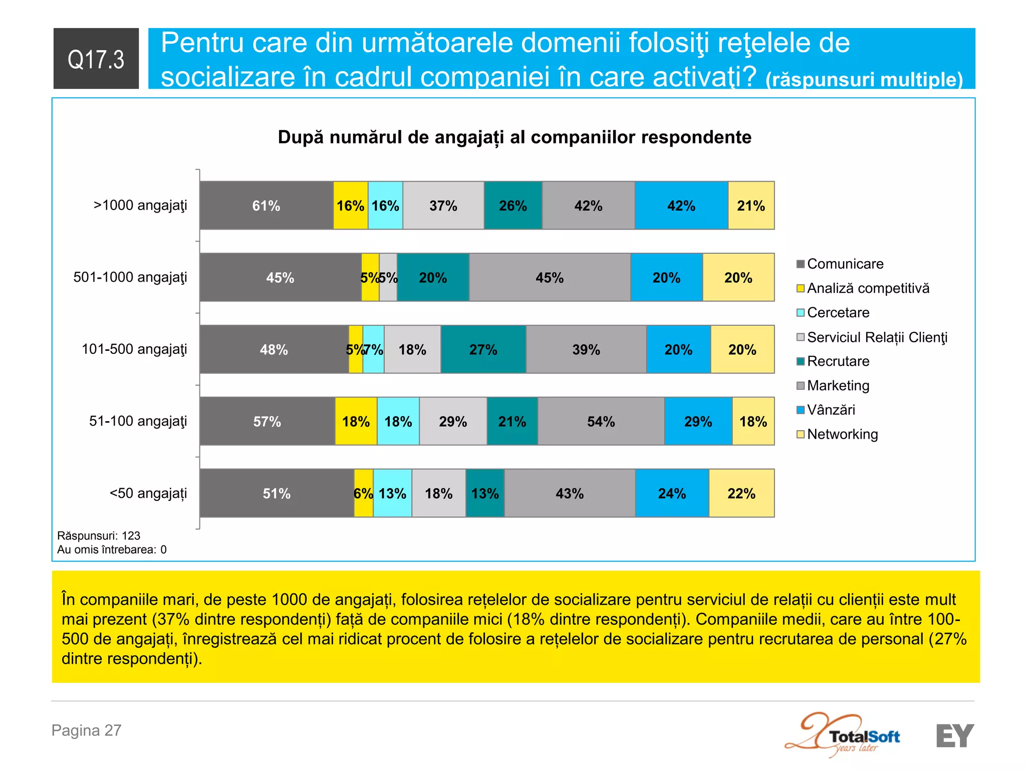 Pagina 27 
Q17.3 
Pentru care din următoarele domenii folosiţi reţelele de socializare în cadrul companiei în care activaţi? (răspunsuri multiple) 
Răspunsuri: 123 
Au omis întrebarea: 0 
În companiile mari, de peste 1000 de angajați, folosirea rețelelor de socializare pentru serviciul de relații cu clienții este mult mai prezent (37% dintre respondenți) față de companiile mici (18% dintre respondenți). Companiile medii, care au între 100- 500 de angajați, înregistrează cel mai ridicat procent de folosire a rețelelor de socializare pentru recrutarea de personal (27% dintre respondenți). 
51% 
57% 
48% 
45% 
61% 
6% 
18% 
5% 
5% 
16% 
13% 
18% 
7% 
16% 
18% 
29% 
18% 
5% 
37% 
13% 
21% 
27% 
20% 
26% 
43% 
54% 
39% 
45% 
42% 
24% 
29% 
20% 
20% 
42% 
22% 
18% 
20% 
20% 
21% 
<50 angajați 
51-100 angajaţi 
101-500 angajaţi 
501-1000 angajaţi 
>1000 angajaţi 
Comunicare 
Analiză competitivă 
Cercetare 
Serviciul Relații Clienţi 
Recrutare 
Marketing 
Vânzări 
Networking 
După numărul de angajați al companiilor respondente  