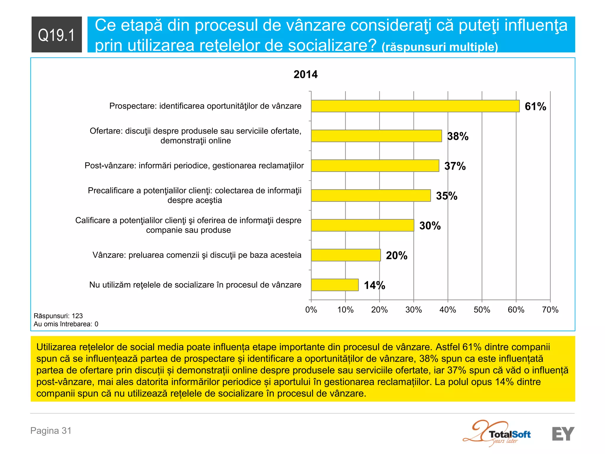 Pagina 31 
Q19.1 
Ce etapă din procesul de vânzare consideraţi că puteţi influenţa prin utilizarea reţelelor de socializare? (răspunsuri multiple) 
Răspunsuri: 123 
Au omis întrebarea: 0 
Utilizarea rețelelor de social media poate influența etape importante din procesul de vânzare. Astfel 61% dintre companii spun că se influențează partea de prospectare și identificare a oportunităților de vânzare, 38% spun ca este influențată partea de ofertare prin discuții și demonstrații online despre produsele sau serviciile ofertate, iar 37% spun că văd o influență post-vânzare, mai ales datorita informărilor periodice și aportului în gestionarea reclamațiilor. La polul opus 14% dintre companii spun că nu utilizează rețelele de socializare în procesul de vânzare. 
14% 
20% 
30% 
35% 
37% 
38% 
61% 
0% 
10% 
20% 
30% 
40% 
50% 
60% 
70% 
Nu utilizăm reţelele de socializare în procesul de vânzare 
Vânzare: preluarea comenzii şi discuţii pe baza acesteia 
Calificare a potenţialilor clienţi şi oferirea de informaţii despre 
companie sau produse 
Precalificare a potenţialilor clienţi: colectarea de informaţii 
despre aceştia 
Post-vânzare: informări periodice, gestionarea reclamaţiilor 
Ofertare: discuţii despre produsele sau serviciile ofertate, 
demonstraţii online 
Prospectare: identificarea oportunităţilor de vânzare 
2014  