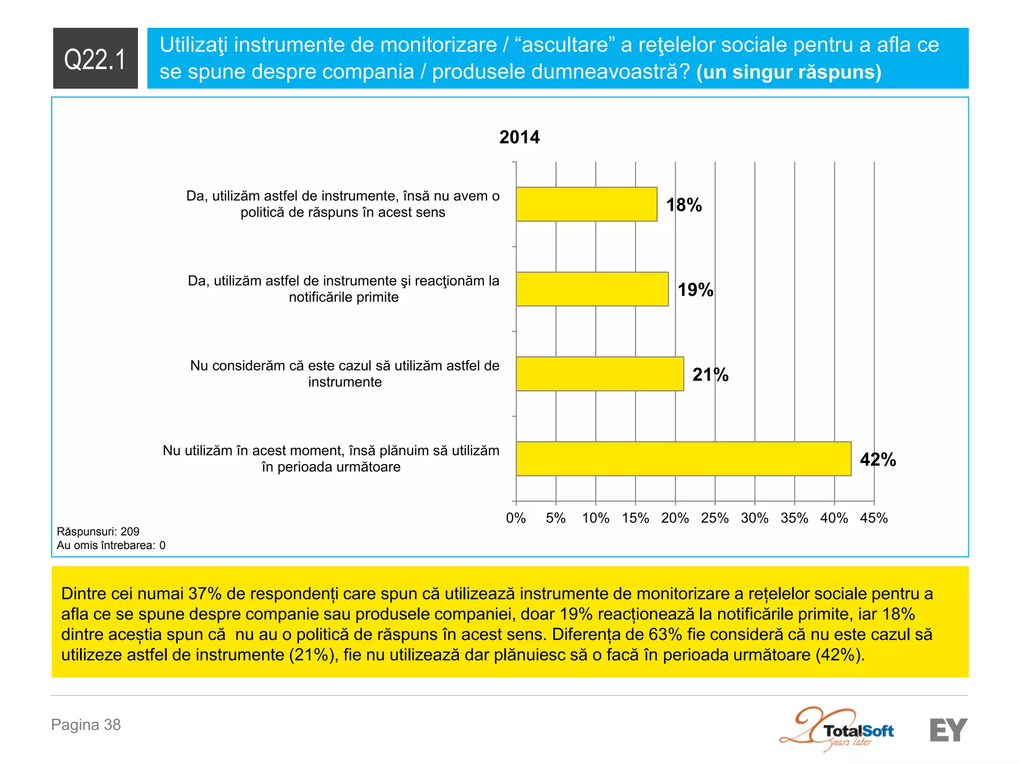 Pagina 38 
Q22.1 
Utilizaţi instrumente de monitorizare / “ascultare” a reţelelor sociale pentru a afla ce se spune despre compania / produsele dumneavoastră? (un singur răspuns) 
Dintre cei numai 37% de respondenți care spun că utilizează instrumente de monitorizare a rețelelor sociale pentru a afla ce se spune despre companie sau produsele companiei, doar 19% reacționează la notificările primite, iar 18% dintre aceștia spun că nu au o politică de răspuns în acest sens. Diferența de 63% fie consideră că nu este cazul să utilizeze astfel de instrumente (21%), fie nu utilizează dar plănuiesc să o facă în perioada următoare (42%). 
Răspunsuri: 209 
Au omis întrebarea: 0 
42% 
21% 
19% 
18% 
0% 
5% 
10% 
15% 
20% 
25% 
30% 
35% 
40% 
45% 
Nu utilizăm în acest moment, însă plănuim să utilizăm 
în perioada următoare 
Nu considerăm că este cazul să utilizăm astfel de 
instrumente 
Da, utilizăm astfel de instrumente şi reacţionăm la 
notificările primite 
Da, utilizăm astfel de instrumente, însă nu avem o 
politică de răspuns în acest sens 
2014  