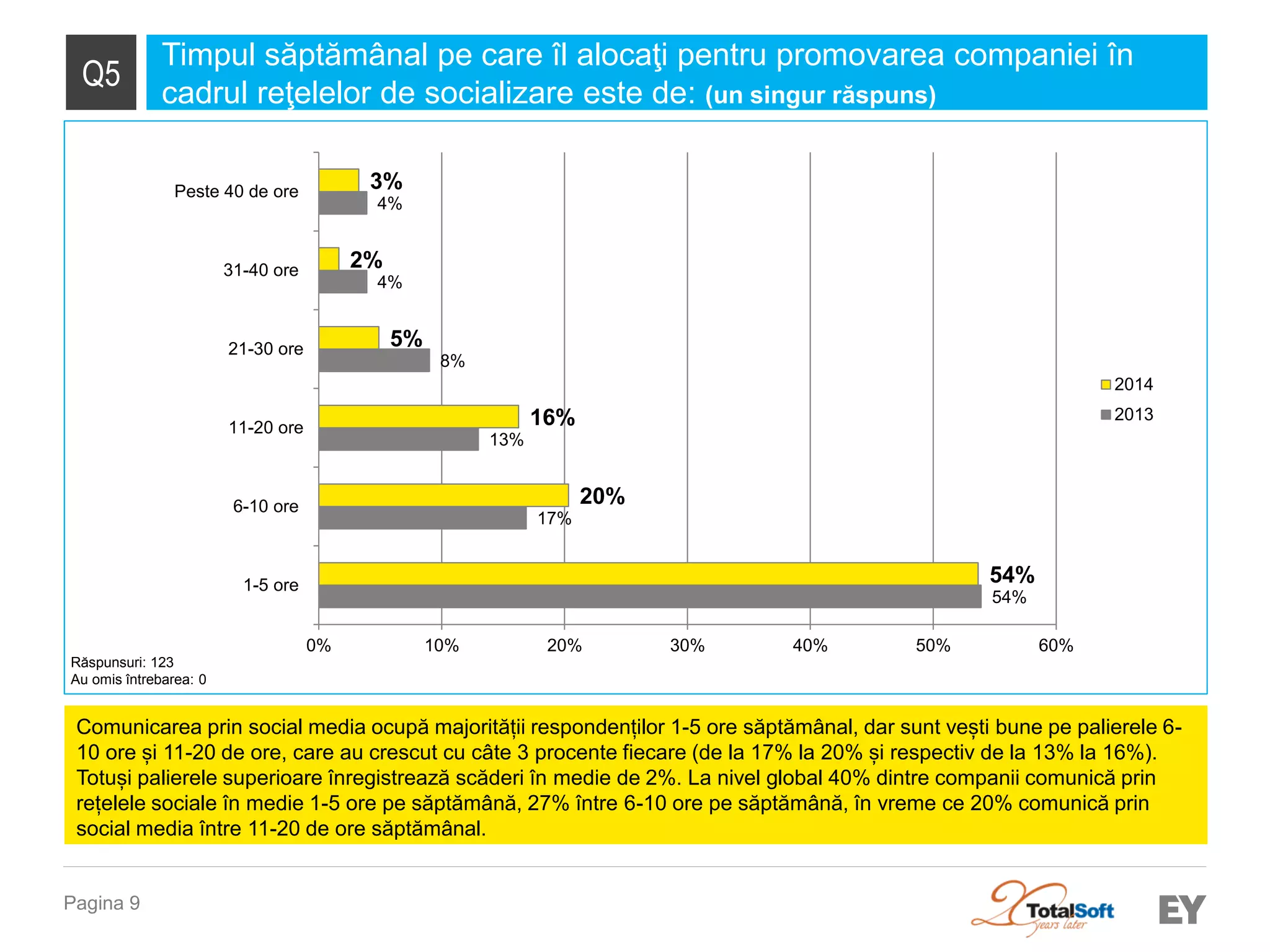 Pagina 9 
Q5 
Timpul săptămânal pe care îl alocaţi pentru promovarea companiei în cadrul reţelelor de socializare este de: (un singur răspuns) 
Răspunsuri: 123 
Au omis întrebarea: 0 
Comunicarea prin social media ocupă majorității respondenților 1-5 ore săptămânal, dar sunt vești bune pe palierele 6- 10 ore și 11-20 de ore, care au crescut cu câte 3 procente fiecare (de la 17% la 20% și respectiv de la 13% la 16%). Totuși palierele superioare înregistrează scăderi în medie de 2%. La nivel global 40% dintre companii comunică prin rețelele sociale în medie 1-5 ore pe săptămână, 27% între 6-10 ore pe săptămână, în vreme ce 20% comunică prin social media între 11-20 de ore săptămânal. 
54% 
17% 
13% 
8% 
4% 
4% 
54% 
20% 
16% 
5% 
2% 
3% 
0% 
10% 
20% 
30% 
40% 
50% 
60% 
1-5 ore 
6-10 ore 
11-20 ore 
21-30 ore 
31-40 ore 
Peste 40 de ore 
2014 
2013  