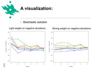 www.helsinki.fi/yliopisto
• Stochastic solution
Kyle Eyvindson
A visualization:
Light weight on negative deviations Strong...