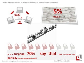 63%
place IS
responsibility with
IT
5%
Have a Chief
Risk Officer
Source: Ernst & Young Global Information Security Survey 2012
Where does responsibility for Information Security sit in responding organisations?
Is it a surprise 70% say that their IS Function only
partiallymeets organisational needs?
Visual ©Advent IM Ltd 2012
 