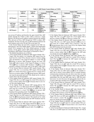 Table 1: ARP Packet Control Rules on VTEPs
Sender IP
address
Target IP
address
Normal Mode Orphan Mode
Outbound Inbound Outbound Inbound
ARP Request
VR(10.0.0.1) VM
1-1Pass
1-2Filtering
1-3Proxy
2Filtering 3N/A
4-1Filtering
4-2Proxy
VM VR(10.0.0.1) 5Filtering
6-1Filtering
6-2Proxy
7Pass 8Filtering
ARP Reply
(unicast)
VR(10.0.0.1) VM 9N/A 10N/A 11N/A 12Pass & Filtering
VM VR(10.0.0.1) 13N/A 14Pass 15N/A 16N/A
GARP VR(10.0.0.1) VR(10.0.0.1) 17Filtering 18N/A 19N/A 20N/A
ARP Request VM VM
21-1Pass
21-2Filtering
21-3Proxy
22-1Filtering
22-2Proxy
23-1Pass
23-2Filtering
23-3Proxy
24-1Filtering
24-2Proxy
ame private IP address and therefore the agent should filter ARP
packets through the VTEP to allow VMs to discover a single
gateway VR and prevent IP address conflicts between the multiple
VRs, and acts as Proxy ARP through the VTEP to reduce ARP
broadcasts, but does not take care of ARP broadcasts between the
local instances such as the VR and VMs in the same VSi.
If the Normal Mode, the local VR is assigned as the VMs’ de-
fault gateway, and if the Orphan Mode, a fastest and underloaded
remote VR is assigned as the VM’s default gateway. For these
reasons, all the agents control ARP packets through the VTEP
according to ARP Packet Control Rules as illustrated in Table 1.
The detailed descriptions are as follows:
1. If the Normal Mode & Outbound ARP request (Sender VR->
Target VM), this packet is an outgoing ARP request from the
local host for a local VR to discover a local or remote orphan
VM, and therefore if the Target IP address is a local VM, 1-
2Filtering to prevent ARP broadcast because the local VM
sends ARP reply in person. If the Target IP address is a remote
VM, 1-3Proxy to prevent ARP broadcast or 1-1Pass as the
presence or absence of the MAC entry in the agent’s ARP cache.
2. If the Normal Mode & Inbound ARP request (Sender VR->
Target VM), this is an incoming ARP request (flowed by 1-
1Pass of a remote host) from a remote host for a remote VR to
discover an remote orphan VM. 2Filtering because ARP broad-
cast must be prevented and local VMs should not be visible to
remote VRs in the Normal Mode.
3. If the Orphan Mode & Outbound ARP request (Sender VR->
Target VM), this is an ARP request for a local VR to discover a
local or remote orphan VM, but 3N/A because there is not a lo-
cal VR in the Orphan Mode.
4. If the Orphan Mode & Inbound ARP request (Server VR-
Target VM), this is an ARP request (flowed by 1-1Pass of a re-
mote host) for a remote VR to discover an orphan VM. If the
Target IP address is a local VM, 4-2Proxy to prevent ARP
broadcast from spreading inside. If not, 4-1Filtering.
5. If the Normal Mode & Outbound ARP request (Sender VM->
Target VR), this is an ARP request for a local VM to discover a
local VR. 5Filtering because remote VRs should not be visible
to local VMs in the Normal Mode and ARP broadcast must be
prevented.
6. If the Normal Mode & Inbound ARP request (Sender VM->
Target VR), this is an ARP request (flowed by 7Pass of a re-
mote host) for a remote orphan VM to discover a VR. If the lo-
cal VR is overloaded, 6-1Filtering for QoS. If not, 6-2Proxy.
7. If the Orphan Mode & Outbound ARP request (Sender VM->
Target VR), this is an ARP request for a local orphan VM to
discover a remote VR. 7Pass to discover a remote VR.
8. If the Orphan Mode & Inbound ARP request (Sender VM->
Target VR), this is an ARP request (flowed by 7Pass of a re-
mote host) for a remote orphan VM to discover a VR, but
8Filtering because there is not a local VR in the Orphan Mode
and ARP broadcast must be prevented.
9. If the Normal Mode & Outbound ARP reply (Sender VR->
Target VM), this is an ARP reply (to 7Pass) for a local VR to
answer a remote orphan VM, but 9N/A because the ARP reply
was already processed by 6-1Filtering or 6-2Proxy.
10. If the Normal Mode & Inbound ARP reply (Sender VR->
Target VM), this is an ARP reply for a remote VR to answer a
local VM, but 10N/A because the ARP request was already
processed by 5Filtering.
11. If the Orphan Mode & Outbound ARP reply (Sender VR->
Target VM), this is an ARP reply for a local VR to answer a
remote orphan VM, but 11N/A because there is not a local VR
in the Orphan Mode.
12. If the Orphan Mode & Inbound ARP reply (Sender VR->
Target VM), these are ARP replies (to 7Pass) for multiple re-
mote VRs to answer a local orphan VM. In a normal situation,
communication mechanism does not allow more than one reply
to a single ARP request. The problem is that a large number of
underloaded VRs can send ARP reply, that is, ARP flux prob-
lem occurs. To solve this issue, the agent simply chooses the on-
ly fastest ARP reply and filters the rest (12Pass & Filtering).
13. If the Normal Mode & Outbound ARP reply (Sender VM->
Target VR), this is an ARP reply for a local VM to answer a
remote VR, but 13N/A because the ARP request was already
processed by 2Filtering.
14. If the Normal Mode & Inbound ARP reply (Sender VM->
Target VR), this is an ARP reply (to 1-1Pass) for a rem-
ote orphan VM to answer a local VR and therefore 14Pass.
15. If the Orphan Mode & Outbound ARP reply (Sender VM->
Target VR), this is an ARP reply (to 1-1Pass) for a local orphan
VM to answer a remote VR, but 15N/A because the ARP re-
quest was already processed by 4-2Proxy.
16. If the Orphan Mode & Inbound ARP reply (Sender VM->
Target VR), this is an ARP reply for a remote orphan VM to an-
swer a local VR, but 16N/A because there is not a local VR in
the Orphan Mode.
17. If the Normal Mode & Outbound GARP (Sender VR-> Target
VR), this is a GARP request for a local VR to update all VMs &
 