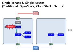 Ext.VS
VR-A-1
VM-A-1
Int.VS-A
Single Tenant & Single Router
(Traditional: OpenStack, CloudStack, Etc.….)
VM-A-3Int.VS-A
Public
Switch
Private
witch
VM-A-2
Bottleneck
...
 