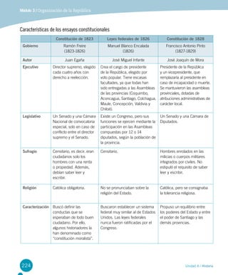 224 Unidad 4 / Historia
Módulo 3 / Organización de la República
Características de los ensayos constitucionales
Constitución de 1823 Leyes federales de 1826 Constitución de 1828
Gobierno Ramón Freire
(1823-1826)
Manuel Blanco Encalada
(1826)
Francisco Antonio Pinto
(1827-1829)
Autor Juan Egaña José Miguel Infante José Joaquín de Mora
Ejecutivo Director supremo, elegido
cada cuatro años con
derecho a reelección.
Crea el cargo de presidente
de la República, elegido por
voto popular. Tiene escasas
facultades, ya que todas han
sido entregadas a las Asambleas
de las provincias (Coquimbo,
Aconcagua, Santiago, Colchagua,
Maule, Concepción, Valdivia y
Chiloé).
Presidente de la República
y un vicepresidente, que
remplazaría al presidente en
caso de incapacidad o muerte.
Se mantuvieron las asambleas
provinciales, dotadas de
atribuciones administrativas de
carácter local.
Legislativo Un Senado y una Cámara
Nacional de convocatoria
especial, solo en caso de
conflicto entre el director
supremo y el Senado.
Existe un Congreso, pero sus
funciones se ejercen mediante la
participación en las Asambleas
compuestas por 12 o 14
diputados, según la población de
la provincia.
Un Senado y una Cámara de
Diputados.
Sufragio Censitario, es decir, eran
ciudadanos solo los
hombres con una renta
o propiedad. Además,
debían saber leer y
escribir.
Censitario. Hombres enrolados en las
milicias o cuerpos militares
integrados por civiles. No
estipuló el requisito de saber
leer y escribir.
Religión Católica obligatoria. No se pronunciaban sobre la
religión del Estado.
Católica, pero se consignaba
la tolerancia religiosa.
Caracterización Buscó definir las
conductas que se
esperaban de todo buen
ciudadano. Por ello,
algunos historiadores la
han denominado como
“constitución moralista”.
Buscaron establecer un sistema
federal muy similar al de Estados
Unidos. Las leyes federales
nunca fueron ratificadas por el
Congreso.
Propuso un equilibrio entre
los poderes del Estado y entre
el poder de Santiago y las
demás provincias.
 
