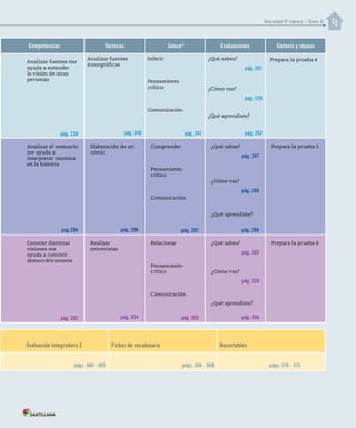 Sociedad 6º básico – Tomo II
Competencias Técnicas Simce Evaluaciones Síntesis y repaso
Analizar fuentes me
ayuda a entender
la visión de otras
personas
pág. 238
Analizar fuentes
iconográficas
pág. 240
Inferir
Pensamiento
crítico
Comunicación
pág. 241
¿Qué sabes?
pág. 201
¿Cómo vas?
pág. 220
¿Qué aprendiste?
pág. 242
Prepara la prueba 4
Analizar el vestuario
me ayuda a
interpretar cambios
en la historia
pág.294
Elaboración de un
cómic
pág. 296
Comprender
Pensamiento
crítico
Comunicación
pág. 297
¿Qué sabes?
pág. 247
¿Cómo vas?
pág. 266
¿Qué aprendiste?
pág. 298
Prepara la prueba 5
Conocer distintas
visiones me
ayuda a convivir
democráticamente
pág. 352
Realizar
entrevistas
pág. 354
Relacionar
Pensamiento
crítico
Comunicación
pág. 355
¿Qué sabes?
pág. 303
¿Cómo vas?
pág. 320
¿Qué aprendiste?
pág. 356
Prepara la prueba 6
Evaluación integradora 2 Fichas de vocabulario Recortables
págs. 360 - 365 págs. 366 - 369 págs. 370 - 373
MR
 