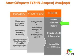 Αποτελέσματα ΕΥΖΗΝ-Ατομική Αναφορά
Αξιολόγηση
Ατομική
Αναφορά
Μαθητή
Οδηγός «Παιδί
& Ανάπτυξη»
Ιστοσελίδα
www.EYZHN.edu.gr
ΓΟΝΕΙΣ
Επεξεργασία
&
Αξιολόγηση
δεδομένων
από
Επιστημονική
Ομάδα
ΥΠΟΥΡΓΕΙΟ
Αξιολόγηση
σωματικής
διάπλασης
Αξιολόγηση
φυσικής
κατάστασης
Ερωτηματολόγιο
Διατροφής και
Σωματικής
Δραστηριότητας
ΣΧΟΛΕΙΟ
 