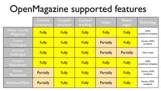 OpenMagazine supported features
Content
consistency
Content
structure
Content
tracking
Styles
Master
pages
Technology
Weekly / monthly
Magazine Fully Fully Fully Fully Fully IDML
predeﬁned templates
Custom
Catalogue
Fully Fully Fully Partially Fully Generic IDML
templates
Automatic
Catalogue Fully Fully Fully Partially Partially Data merge
Frequent
Newsletter
Fully Fully Fully Fully Fully IDML
predeﬁned templates
Custom
Newsletter
Partially Fully Fully Partially Fully Generic IDML
templates
Brochure/Flyer Partially Fully Fully Partially Fully Generic IDML
templates
 