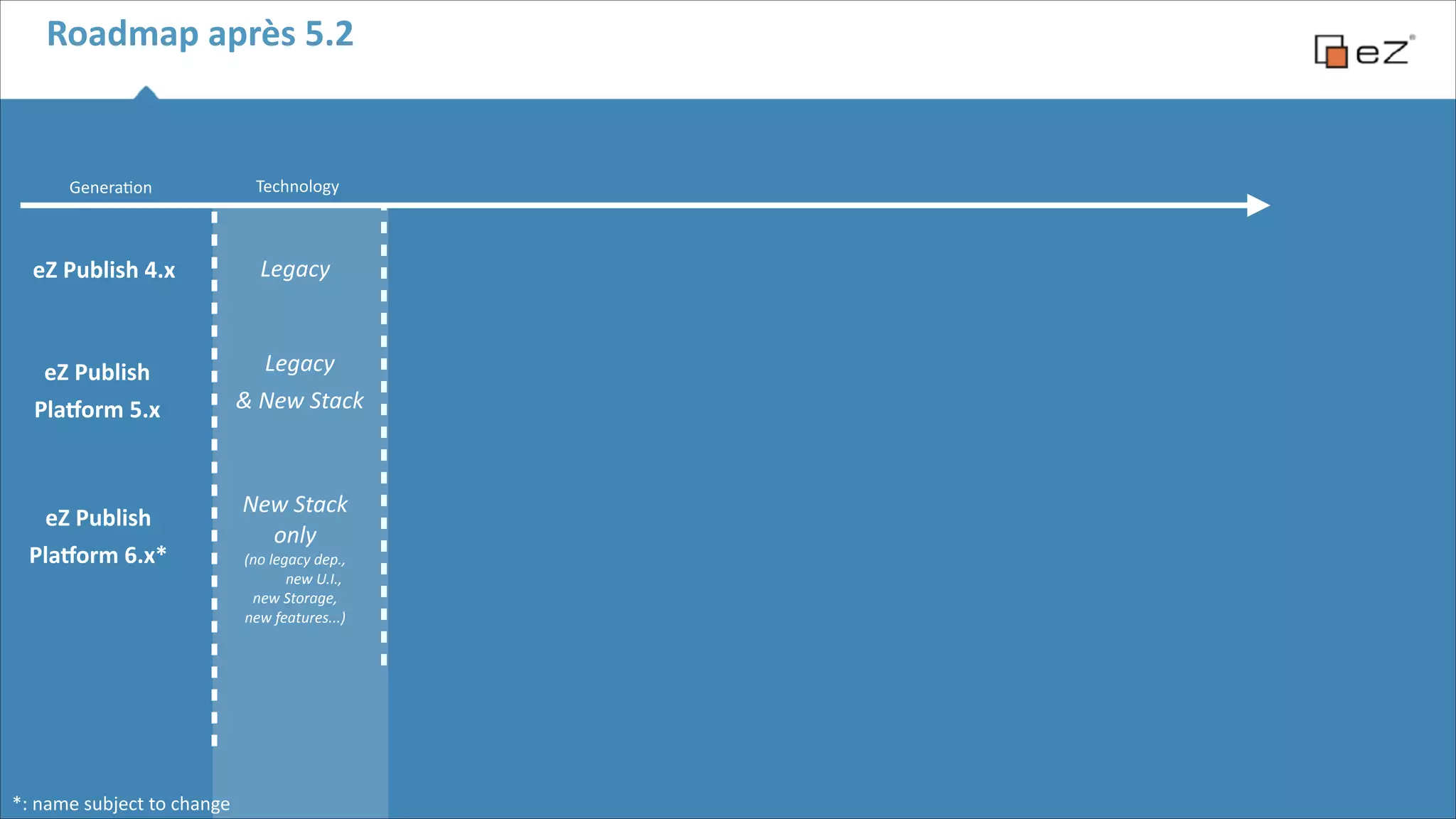 Roadmap	
  après	
  5.2

Genera6on

Technology

eZ	
  Publish	
  4.x

Legacy	
  

eZ	
  Publish	
  	
  
Pla,orm	
  5.x

Legacy	
  
&	
  New	
  Stack	
  

eZ	
  Publish	
  	
  
Pla,orm	
  6.x*

*:	
  name	
  subject	
  to	
  change

New	
  Stack	
  	
  
only	
  
(no	
  legacy	
  dep.,	
   
new	
  U.I.,	
  
new	
  Storage,	
  
new	
  features...)

 