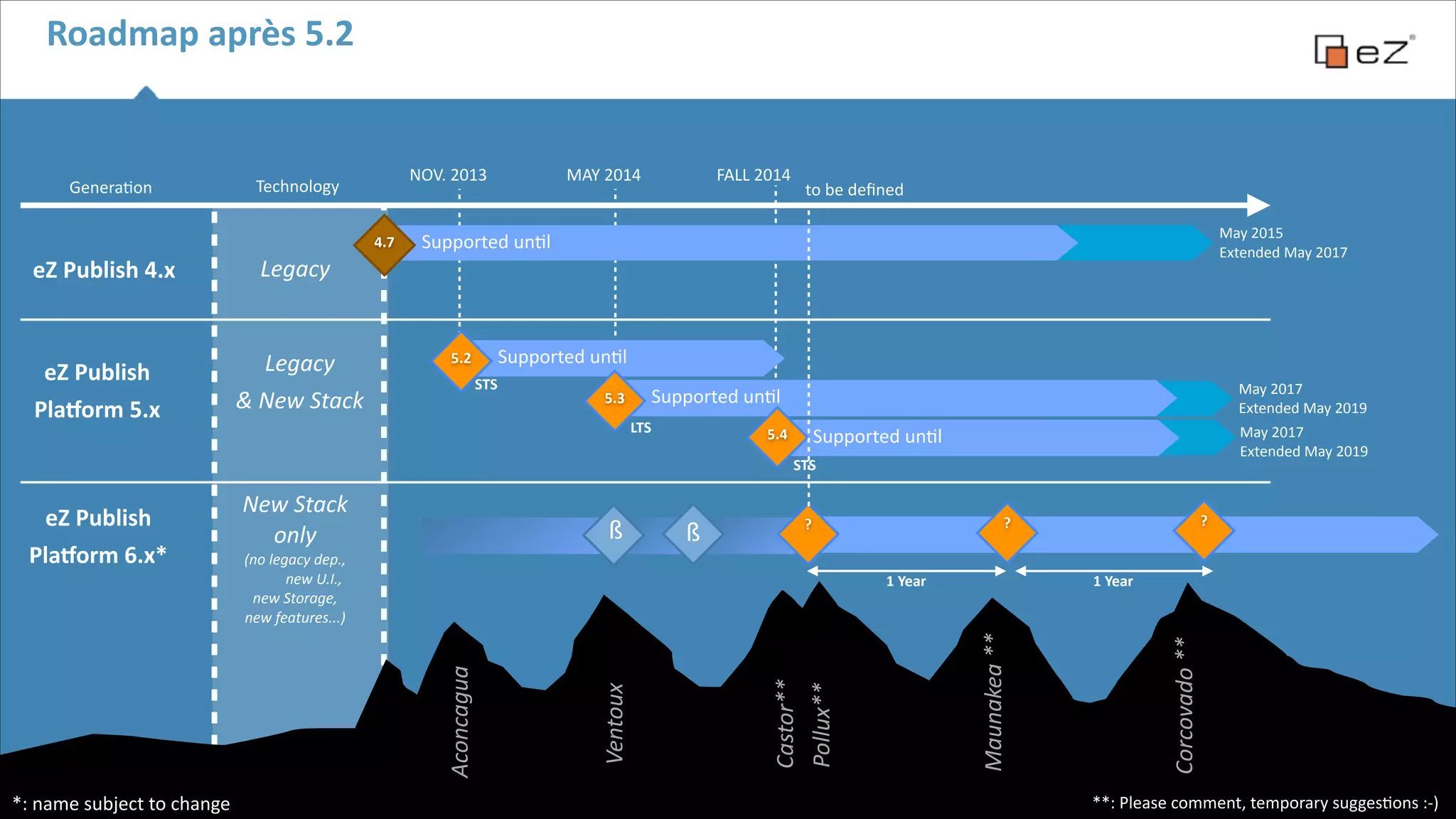Roadmap	
  après	
  5.2

Genera6on

NOV.	
  2013

Technology
4.7

eZ	
  Publish	
  4.x

Legacy	
  

eZ	
  Publish	
  	
  
Pla,orm	
  5.x

Legacy	
  
&	
  New	
  Stack	
  

MAY	
  2014

FALL	
  2014

to	
  be	
  deﬁned
May	
  2015	
  
Extended	
  May	
  2017

Supported	
  un6l

Supported	
  un6l

5.2
STS

5.3

May	
  2017	
  
Extended	
  May	
  2019
May	
  2017	
  
Extended	
  May	
  2019

Supported	
  un6l
LTS

Supported	
  un6l

5.4

STS

ß

*:	
  name	
  subject	
  to	
  change

ß

(no	
  legacy	
  dep.,	
   
new	
  U.I.,	
  
new	
  Storage,	
  
new	
  features...)

1	
  Year

Maunakea	
  **

Castor**
Pollux**

1	
  Year

Ventoux

?

?

?

Corcovado	
  **

New	
  Stack	
  	
  
only	
  

Aconcagua

eZ	
  Publish	
  	
  
Pla,orm	
  6.x*

!24

**:	
  Please	
  comment,	
  temporary	
  sugges6ons	
  :-­‐)

 