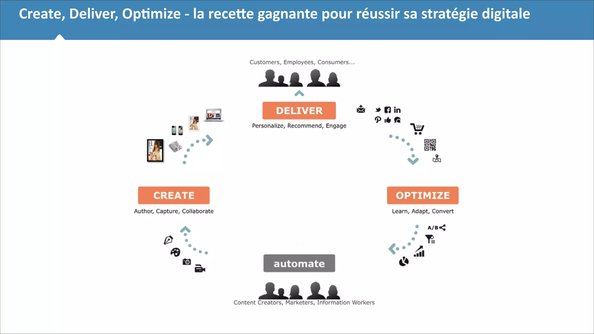 Create,	
  Deliver,	
  OpBmize	
  -­‐	
  la	
  receEe	
  gagnante	
  pour	
  réussir	
  sa	
  stratégie	
  digitale

!3

 