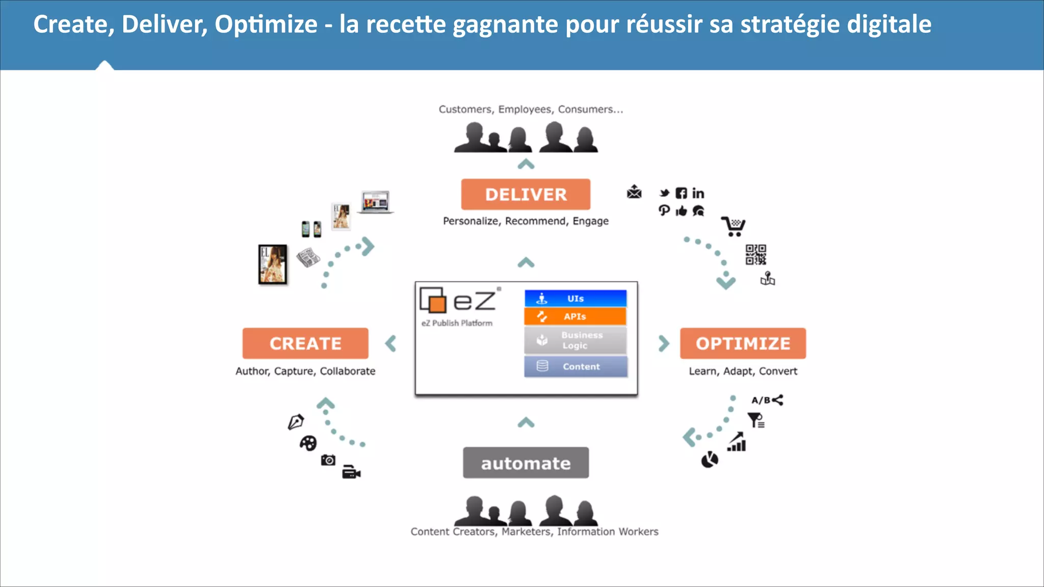 Create,	
  Deliver,	
  OpBmize	
  -­‐	
  la	
  receEe	
  gagnante	
  pour	
  réussir	
  sa	
  stratégie	
  digitale

!4

 