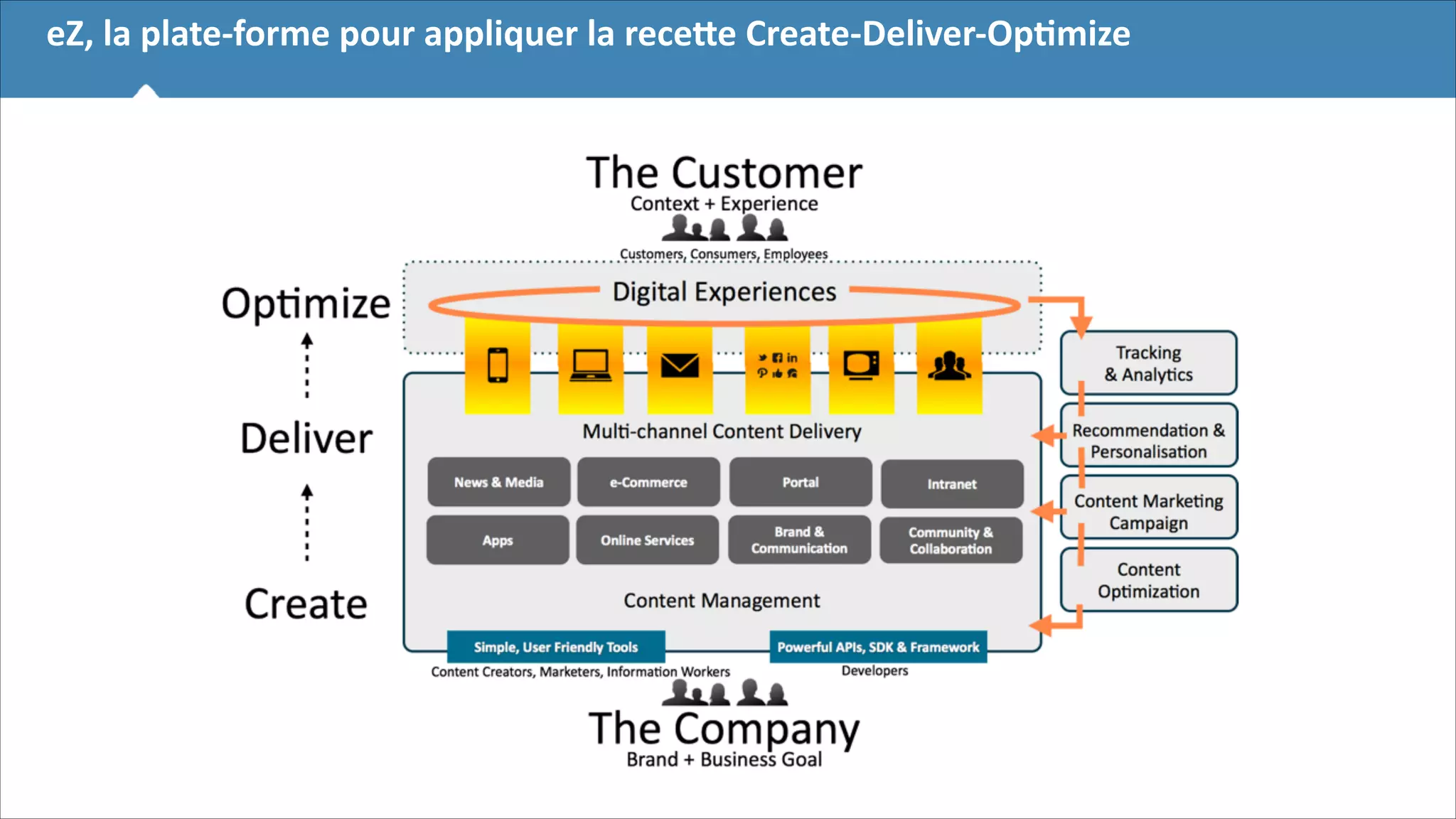 eZ,	
  la	
  plate-­‐forme	
  pour	
  appliquer	
  la	
  receEe	
  Create-­‐Deliver-­‐OpBmize

!5

 