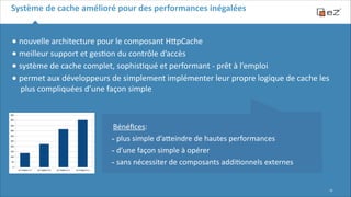 Système	
  de	
  cache	
  amélioré	
  pour	
  des	
  performances	
  inégalées

•	
  nouvelle	
  architecture	
  pour	
  le	
  composant	
  HFpCache	
  
•	
  meilleur	
  support	
  et	
  ges6on	
  du	
  contrôle	
  d’accès	
  	
  
•	
  système	
  de	
  cache	
  complet,	
  sophis6qué	
  et	
  performant	
  -­‐	
  prêt	
  à	
  l’emploi	
  
•	
  permet	
  aux	
  développeurs	
  de	
  simplement	
  implémenter	
  leur	
  propre	
  logique	
  de	
  cache	
  les	
  
plus	
  compliquées	
  d’une	
  façon	
  simple	
  

 
 
Bénéﬁces:	
  
-­‐	
  plus	
  simple	
  d’aFeindre	
  de	
  hautes	
  performances	
  
-­‐	
  d’une	
  façon	
  simple	
  à	
  opérer	
  
-­‐	
  sans	
  nécessiter	
  de	
  composants	
  addi6onnels	
  externes

!12

 