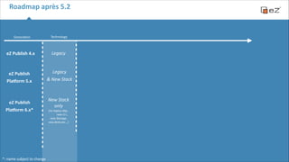 Roadmap	
  après	
  5.2

Genera6on

Technology

eZ	
  Publish	
  4.x

Legacy	
  

eZ	
  Publish	
  	
  
Pla,orm	
  5.x

Legacy	
  
&	
  New	
  Stack	
  

eZ	
  Publish	
  	
  
Pla,orm	
  6.x*

*:	
  name	
  subject	
  to	
  change

New	
  Stack	
  	
  
only	
  
(no	
  legacy	
  dep.,	
   
new	
  U.I.,	
  
new	
  Storage,	
  
new	
  features...)

 