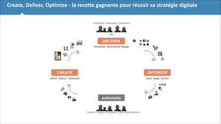 Create,	
  Deliver,	
  OpBmize	
  -­‐	
  la	
  receEe	
  gagnante	
  pour	
  réussir	
  sa	
  stratégie	
  digitale

!3

 