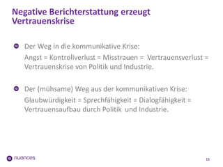 15
Der Weg in die kommunikative Krise:
Angst = Kontrollverlust = Misstrauen = Vertrauensverlust =
Vertrauenskrise von Politik und Industrie.
Der (mühsame) Weg aus der kommunikativen Krise:
Glaubwürdigkeit = Sprechfähigkeit = Dialogfähigkeit =
Vertrauensaufbau durch Politik und Industrie.
Negative Berichterstattung erzeugt
Vertrauenskrise
 