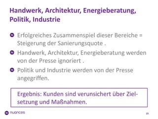 19
Erfolgreiches Zusammenspiel dieser Bereiche =
Steigerung der Sanierungsquote .
Handwerk, Architektur, Energieberatung werden
von der Presse ignoriert .
Politik und Industrie werden von der Presse
angegriffen.
Ergebnis: Kunden sind verunsichert über Ziel-
setzung und Maßnahmen.
Handwerk, Architektur, Energieberatung,
Politik, Industrie
 