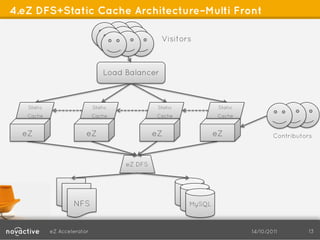 4.eZ DFS+Static Cache Architecture–Multi Front

                                                 Visitors



                                 Load Balancer



   Static                    Static             Static            Static
   Cache                     Cache              Cache             Cache


  eZ                     eZ                    eZ                eZ                Contributors



                                      eZ DFS




                    NFS                                  MySQL



            eZ Accelerator                                                 14/10/2011         13
 