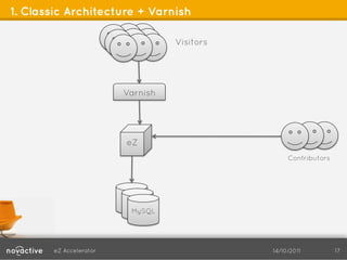 1. Classic Architecture + Varnish

                                  Visitors




                        Varnish




                        eZ
                                                  Contributors




                         MySQL




       eZ Accelerator                        14/10/2011          17
 