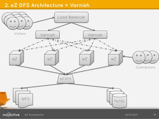 2. eZ DFS Architecture + Varnish

                                Load Balancer



   Visitors
                     Varnish                    Varnish




  eZ                       eZ              eZ             eZ

                                                                           Contributors


                                 eZ DFS




        NFS                                                MySQL



          eZ Accelerator                                           14/10/2011        19
 