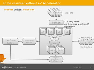 To be resume: without eZ Accelerator

Process without extension
                                                             Visitors


                                                             TTL very short>
                                           Varnish           performance panics with
                                                             high traffic

                                     eZ   eZ        eZ        eZ



 ViewCache             Publication         eZ DFS
  System                process


                                                                                Contributors
                                          NFS        MySQL




                                            Trageted
                                           purge of eZ
                                             Cache


           eZ Accelerator                                               14/10/2011        30
 
