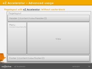 eZ Accelerator – Advanced usage

Pagelayout with eZ Accelerator: Without cache-block
   Pagelayout

    Header (/content/view/header/2)

    Menu
    (/content/view/menu/N)




                                           View




    Footer (/content/view/footer/2)


          eZ Accelerator                              14/10/2011   36
 
