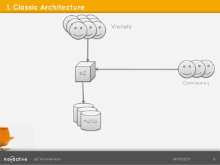 1. Classic Architecture

                                  Visitors




                         eZ
                                                  Contributors




                          MySQL




        eZ Accelerator                       14/10/2011          6
 