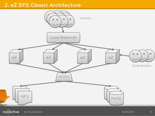 2. eZ DFS Classic Architecture

                                          Visitors




                          Load Balancer




  eZ                     eZ               eZ         eZ

                                                                      Contributors


                              eZ DFS




       NFS                                            MySQL



        eZ Accelerator                                        14/10/2011         8
 