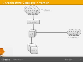 1. Architecture Classique + Varnish

                                  Visiteurs




                        Varnish




                        eZ
                                                  Contributeurs




                         MySQL




       eZ Accelerator                         14/10/2011          17
 