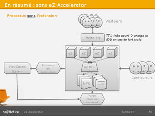 En résumé : sans eZ Accelerator

Processus sans l’extension
                                                             Visiteurs


                                                             TTL très court > charge la
                                           Varnish           BDD en cas de fort trafic



                                     eZ   eZ        eZ         eZ


                        Processus
 ViewCache                                 eZ DFS
                           de
  System               publication

                                                                               Contributeurs
                                          NFS        MySQL




                                             Purge
                                           ciblée des
                                           caches eZ


           eZ Accelerator                                               14/10/2011        30
 