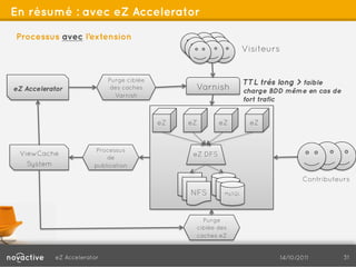En résumé : avec eZ Accelerator

Processus avec l’extension
                                                                    Visiteurs


                             Purge ciblée                           TTL très long > faible
eZ Accelerator                des caches          Varnish           charge BDD même en cas de
                               Varnish
                                                                    fort trafic


                                            eZ   eZ        eZ        eZ


                         Processus
 ViewCache                                        eZ DFS
                            de
   System               publication

                                                                                     Contributeurs
                                                 NFS        MySQL




                                                    Purge
                                                  ciblée des
                                                  caches eZ


            eZ Accelerator                                                    14/10/2011        31
 