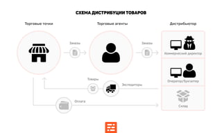 Схема дистрибуции товаров
Оплата
Экспедиторы
Товары
ЗаказыЗаказы
ДистрибьюторТорговые агентыТорговые точки
Склад
Оператор/бухгалтер
Коммерческий директор
 
