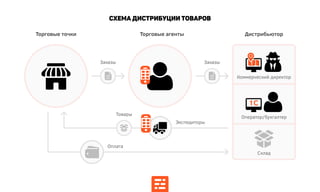 Схема дистрибуции товаров
Оплата
Экспедиторы
Товары
ЗаказыЗаказы
ДистрибьюторТорговые агентыТорговые точки
Склад
Оператор/бухгалтер
Коммерческий директор
1С
 