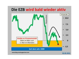 Die EZB wird bald wieder aktiv
                                                           In % pro Jahr




                                               Rezession
                                                                  10,0


                                                                   7,5

                                                                    5,0

                                                                    2,5
        Kredite an Privatwirtschaft
            fallen im März zum                                         0
           5. Mal in 6 Monaten

                                                                  -2,5
                          Seit dem Jahr 2000
www.blog.markusgaertner.com
                                                             02.05.2012
 