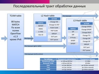 Последовательный тракт обработки данных
TCAM table
80 bytes
MATCH
По всем
полям
OpenFlow
v1.3
кроме IPv6
L2 Hash table
ACTION
Change VID
Change VL-PCP
PUSH VLAN
POP VLAN
GROUP
OUT port
OUT queue
MATCH
INPORT
DMAC
E-TYPE
Vlan ID
L3 Hash table
MATCH
SIP
DIP
IP Proto
SPORT
DPORT
ACTION
Change SPORT
Change DPORT
Change DSCP
Change TTL
Change DIP
Change SIP
GROUP
OUT port
OUT queue
Инструкции
Инструкции
Инструкции (write action)
Инструкции (goto table)
Тип таблицы Размерность ключа поиска Размерность таблицы
Внутренний TCAM от 160 до 640 бит 2.5 Mbit
Внешний TCAM от 80 до 640 бит 40 Mbit
Hash от 8 до 384 бит до 16 Млн записей
Tree от 8 до 144 бит до 4 Млн записей
FastIP от 8 до 144 бит до 8 Млн записей
 