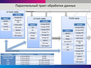 TCAM table
Параллельный тракт обработки данных
L2 Hash table
L3 Hash table
ACTION
Change VID
Change VL-
PCP
PUSH VLAN
POP VLAN
GROUP
OUT port
OUT queue
MATCH
INPORT
DMAC
E-TYPE
Vlan ID
MATCH
SIP
DIP
IP Proto
SPORT
DPORT
ACTION
Change SPORT
Change DPORT
Change DSCP
Change TTL
Change DIP
Change SIP
GROUP
OUT port
OUT queue
MATCH
INPORT
SMAC
DMAC
Vlan ID+PCP
SIP
DIP
TOS
ACTION
Change SMAC
Change DMAC
Change VID
PUSH VLAN
POP VLAN
Change VL-
PCP
Change DIP
Change SIP
Change DSCP
Change TTL
GROUP
OUT port
OUT queue
Инструкции
Параллельный поиск
Инструкции
Тип таблицы Размерность ключа поиска Размерность таблицы
Внутренний TCAM от 52 до 208 бит 50 Kbit
Внешний TCAM от 80 до 640 бит 40 Mbit
Hash от 8 до 384 бит до 1 Млн записей
Tree от 8 до 144 бит до 2 Млн записей
FastIP от 8 до 144 бит до 4 Млн записей
 