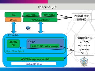 Реализация:
EZchip NP Chip
Indigo
ARCCN Микрокод для NP
Oftest
Tests SDN App1
RUNOS controller
SDN App2
ARCCN NP HAL адаптер
OpenFlow Agent
OF Switch
ARCCN
CLI
Разработка
ЦПИКС
в рамках
проекта
МОН
Разработка
ЦПИКС
 