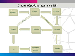 Стадии обработки данных в NP:
Ресивер
интерфейса
Ethernet
TOPparse
TOPparse
TOPparse
TOPsearchI
TOPparse
TOPresolve
TOPparse
TOPsearch II
TOPparse
TOPmodify
Ресивер
интерфейса
Ethernet
TMTM
Ресивер
интерфейса
Ethernet
Трансмитер
интерфейса
Ethernet
TOPparse
TOPlearn
loopback
loopback
 