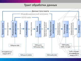 Тракт обработки данных
Приемпакета
Формирование
дескриптора
Классификация
Выбор
параметров
Преобразование
заголовков
Постановка
вочередь
Отправка
Данные тела пакета
Модифицированный заголовок
Заголовочныеданные
Дескрипторпакета
Идентификаторпотока
Параметрическиеданные
Выборпорта,приоритет
Модифицированные
заголовочныеданные
Модифицированные
заголовочныеданные
Интерфейсные
модули NP-5
TOPparse (64)
TOPsearch (1024)
TOPsearch;
TOPresolve (96)
TOPmodify (64)
TOPmodify;
Traffic manager
Traffic manager;
Интерфейсные
модули NP-5
GOTO table
 