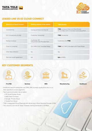 LEASED LINE VS EZ CLOUD CONNECT
KEY CUSTOMER SEGMENTS
Elements of Cloud Connect Existing solution in the market TTBS Solution
Connectivity
DC Connectivity (VLAN)
Parties Involved
Cost to Customer
One-Stop Solution
Services Level Agreement
Connects Point A & Point B
Customer Ownership
Customer, DC,
Cloud Services Provider Port
DLC/NPLC+DC Variable Rates
No
NA
TTBS connects Point A & Point B and
it's bundled with X-Connect and Cloud Port
TTBS Ownership
Customer and TTBS
TTBS DLC/NPLC Bundled with Fixed Rates
Yes
SLA of 99.5%
IT & ITES Services BFSI Manufacturing Healthcare
Ÿ Small and medium enterprises use CRMs, ERP, business applications etc to run
their operations across segments
Ÿ Top 4 service providers are as below
Ÿ MS Azure Express Route
Ÿ AWS Direct Connect
Ÿ Google Private Cloud
Ÿ Oracle Fast Cloud
Ÿ TTBS is integrated (Cloud Peering) with all the top 4 Cloud Services Provider (CSPs)
Ÿ The capacity runs into N* Gbps: However, staring bandwidth is 10 Mbps
 